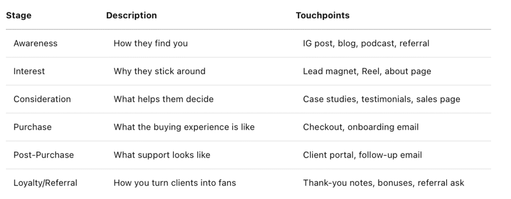 Table showing Awareness, Interest, Consideration, Purchase, Post Purchase and Loyalty/Referral